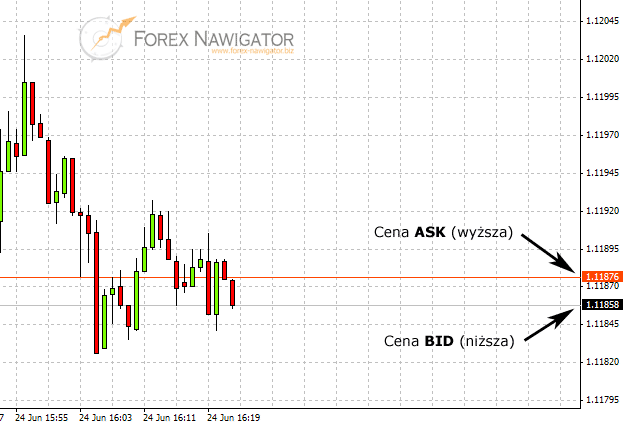 rynek forex