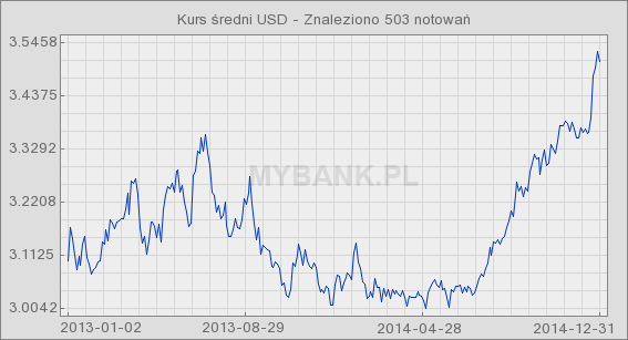 Przykład wykresu liniowego dla średniej wartości USD z danego dnia w latach 2013-2014