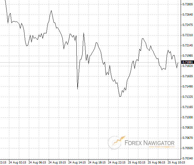 Przykład wykresu liniowego dla pary walutowej AUD/USD w interwale 15-minutowym (M15: