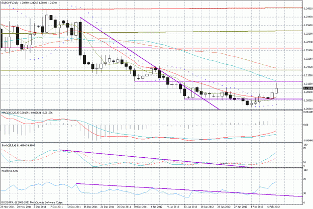 Wykres dzienny EURCHF