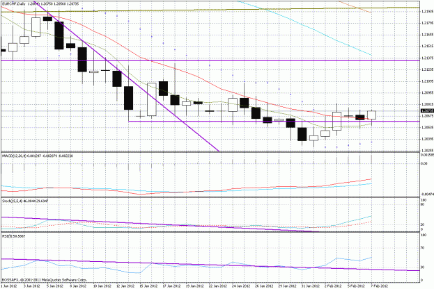 Wykres dzienny EURCHF