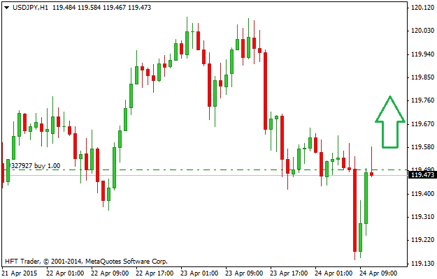 Forex - Zlecenie kupna - Buy - Long