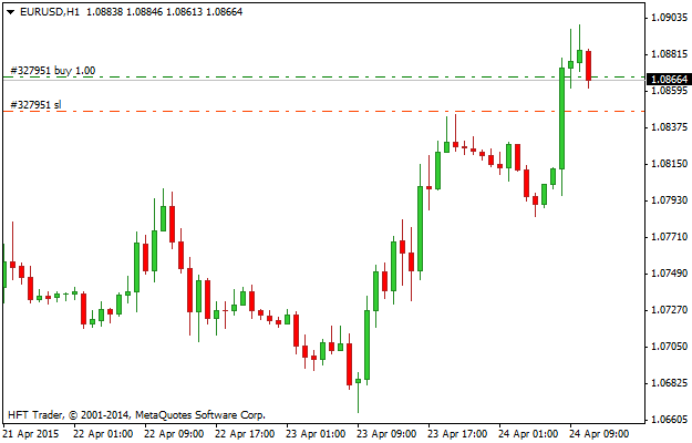 Zlecenie Stop Loss (SL) przy transakcji kupna