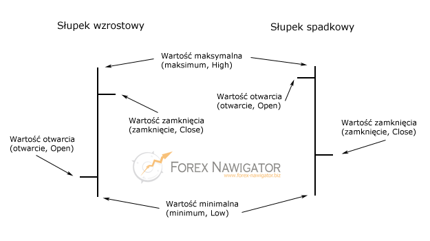 Wykresy słupkowe - budowa