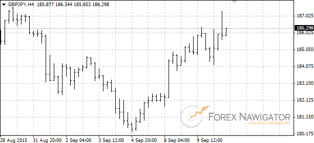 Przykład - wykres słupkowy - GBPJPY H4